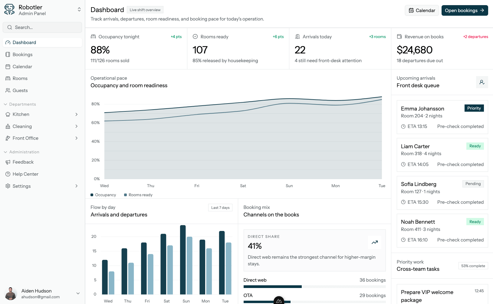 Robotler dashboard med belægning og ankomster